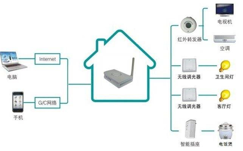 榴莲APP色版家居控制系统主要原理是什么